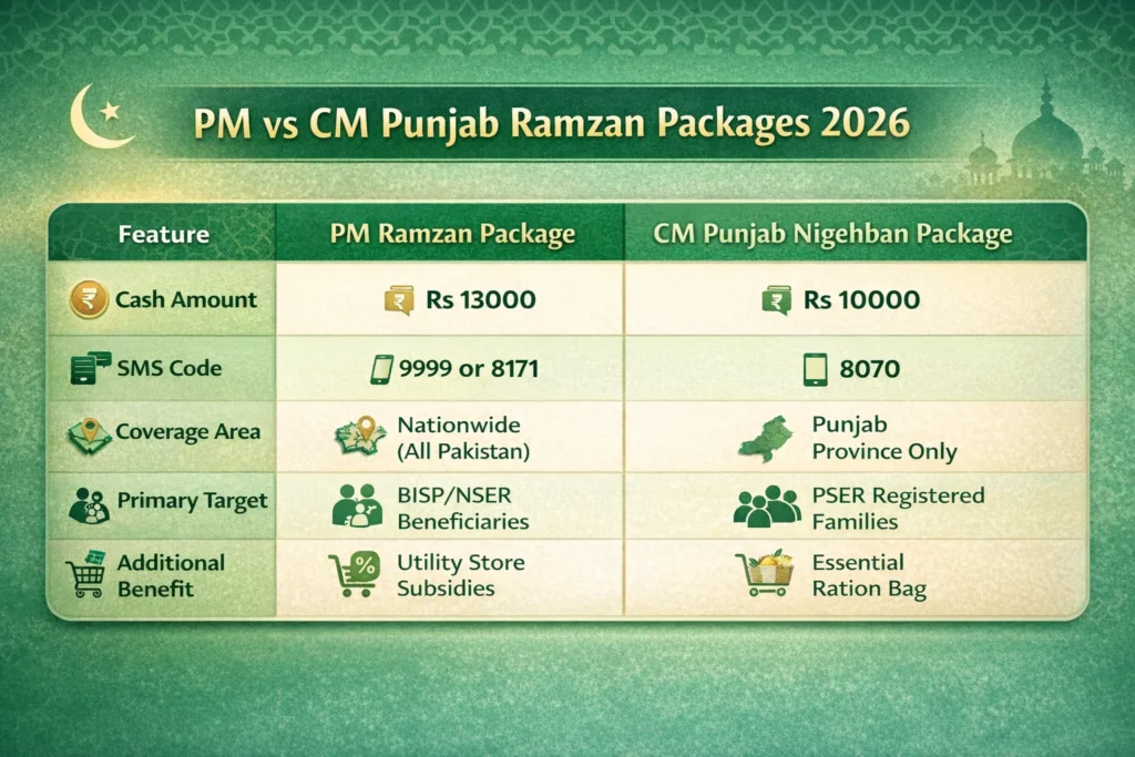 CM Punjab Ramzan Nigehban Package